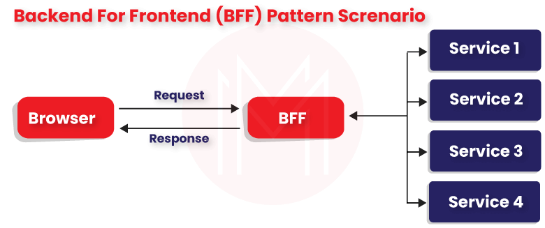 Backend For Frontend (BFF)
