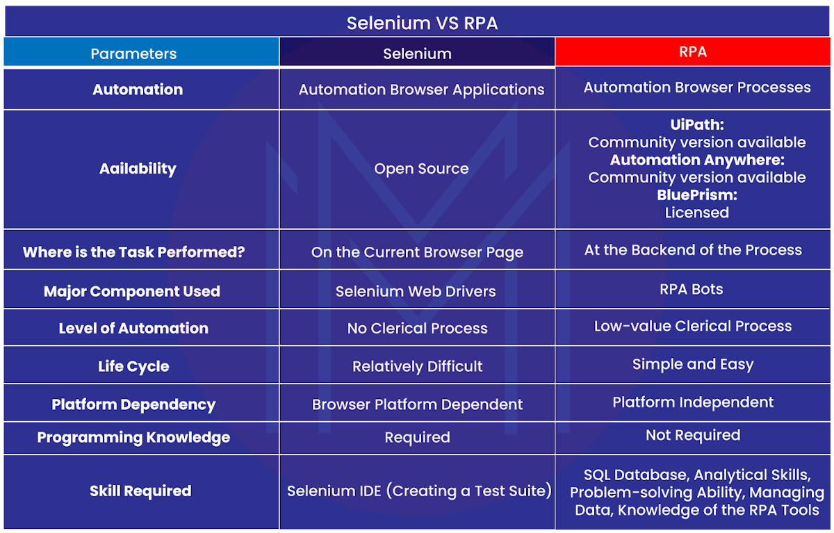 Difference between RPA and Selenium