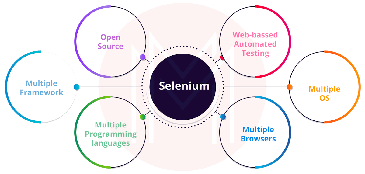 Features of Selenium