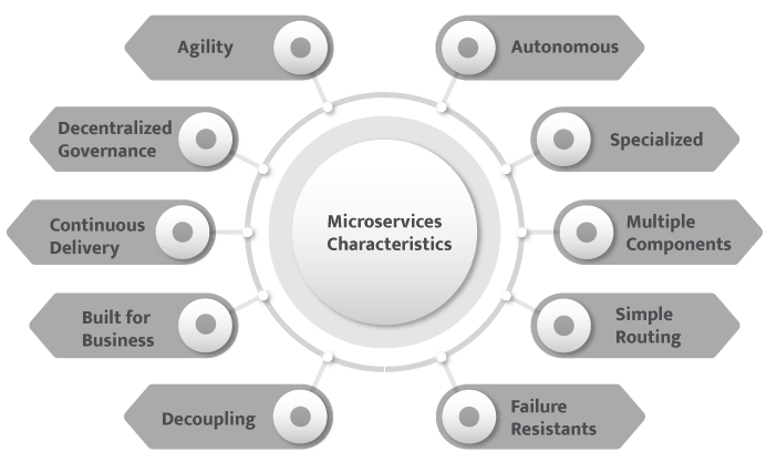 Microservices Characteristics