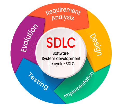 Phases in a typical SDLC process.