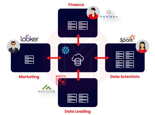 How does snowflake data warehouse work