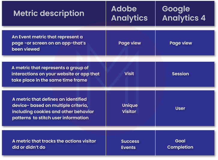 Adobe Analytics and Google Analytics
