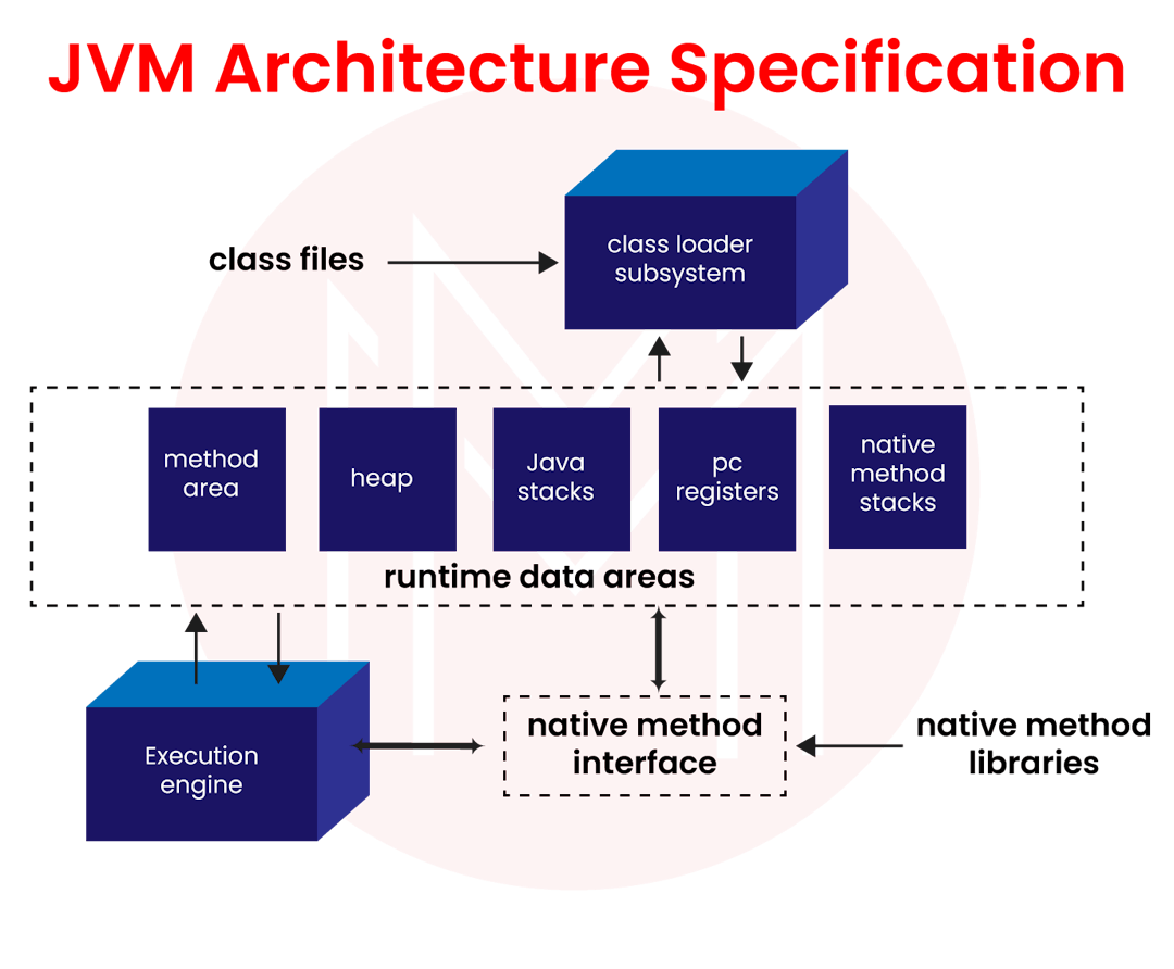architecture of the JVM