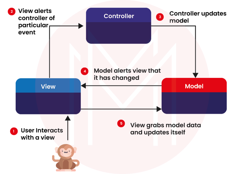 ASP.Net MVC Model