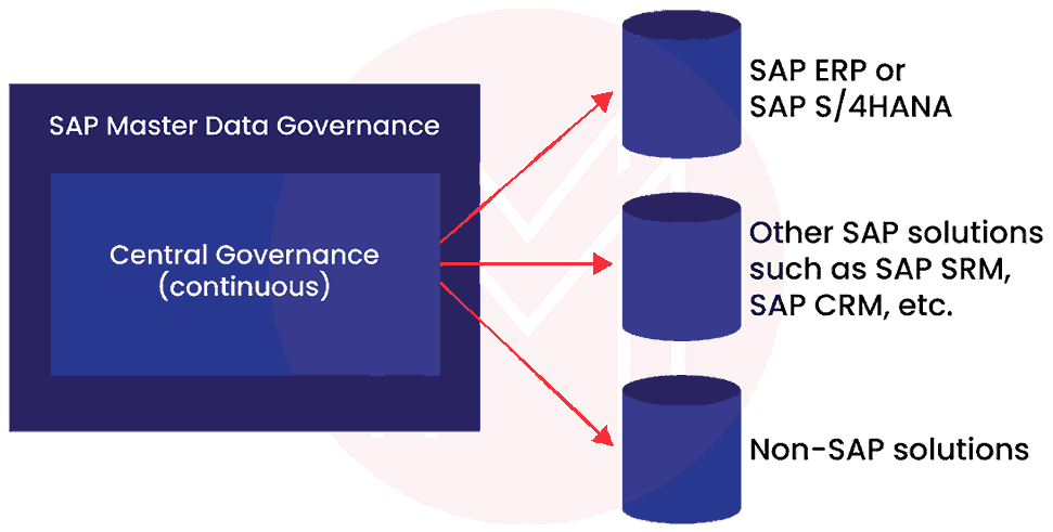 central governance