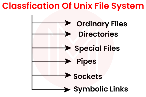  Types of files