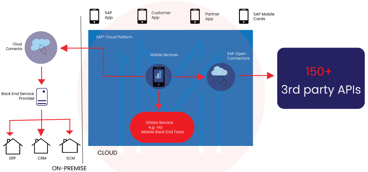 SAP Cloud Platform Architecture