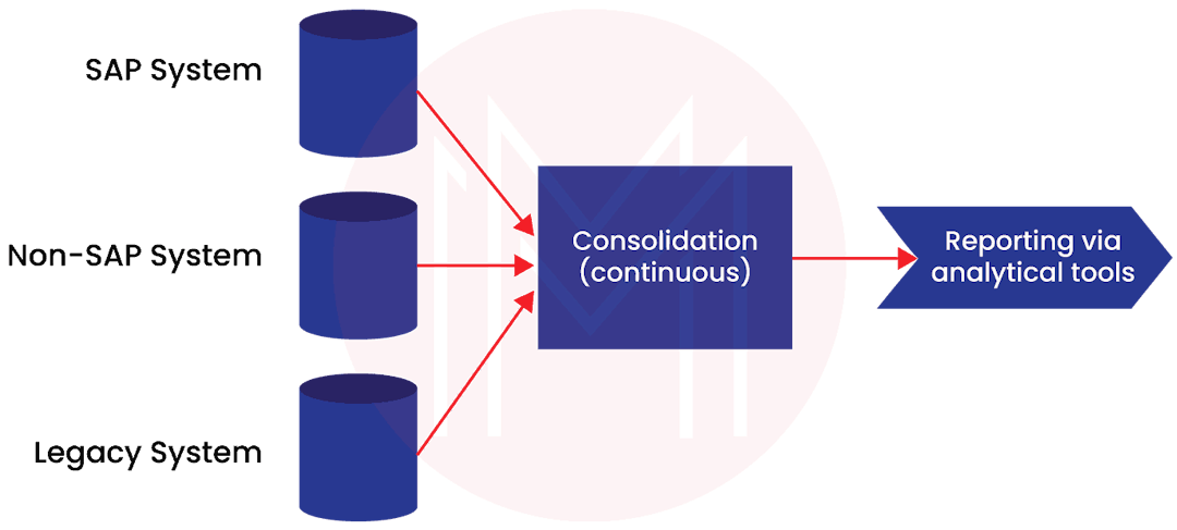 conso;idation for analytics
