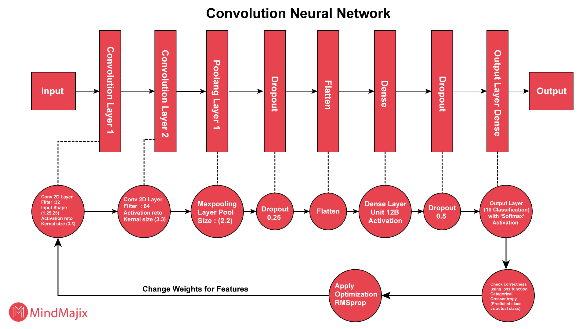 Convolution Neural Network