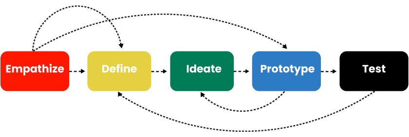 Design Thinking Principles
