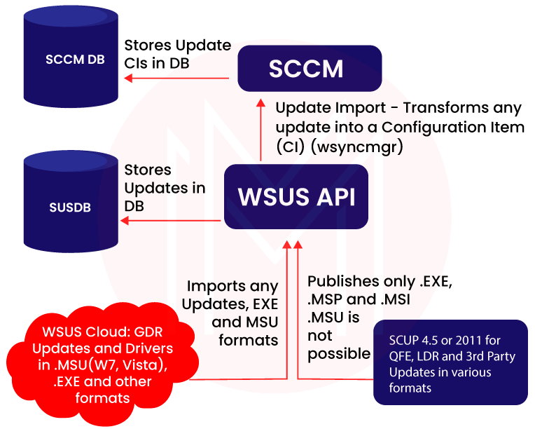 Differences Between SCCM vs WSUS