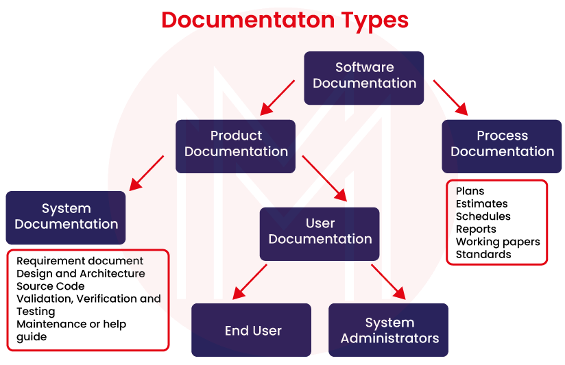 Documentation Types in System Design