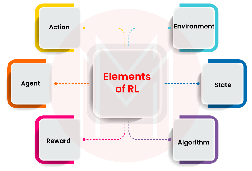 Elements of Reinforcement Learning System