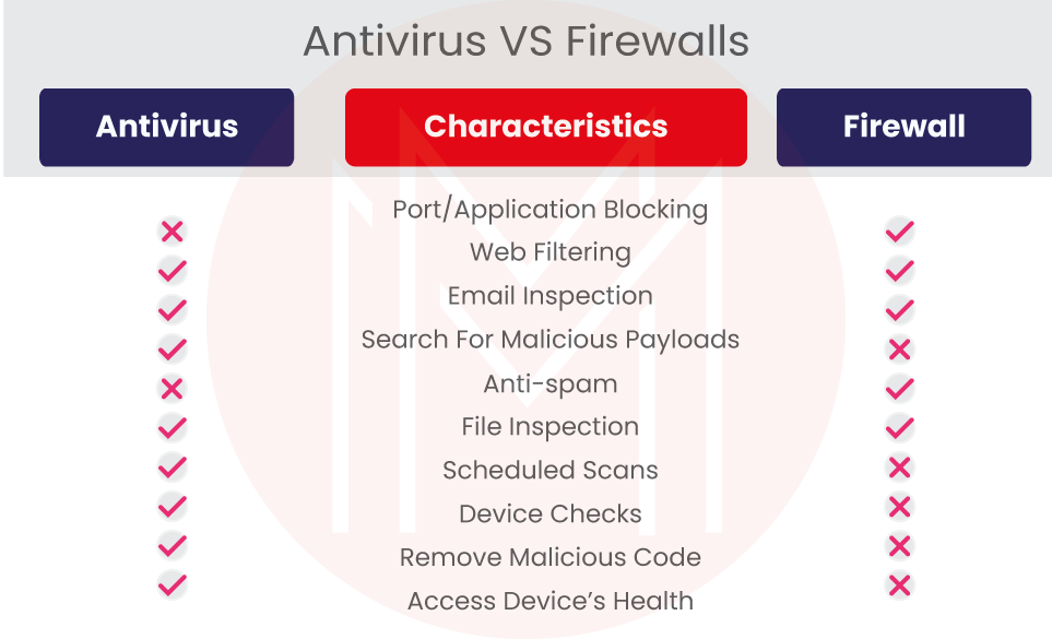 Difference between Firewall and Antivirus