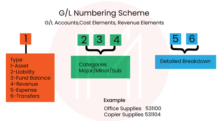 Revenue G/L Accounts