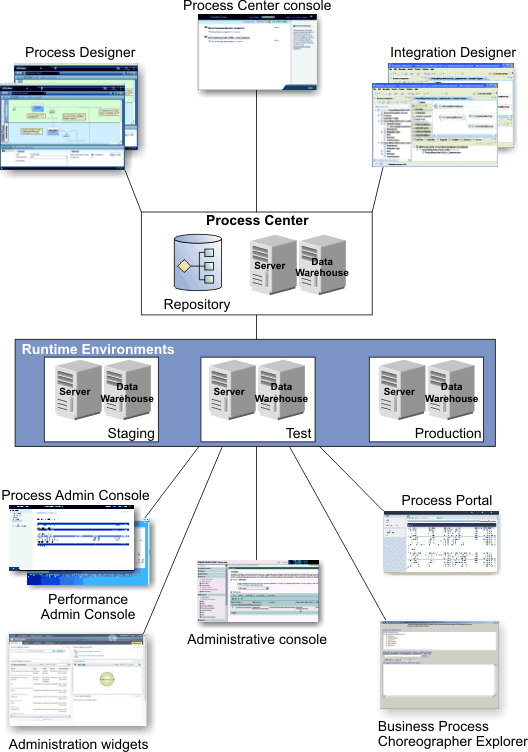 Components in the IBM BPM