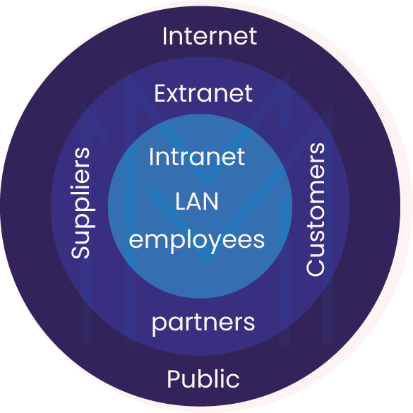 Intranet Internet and Extranet difference 