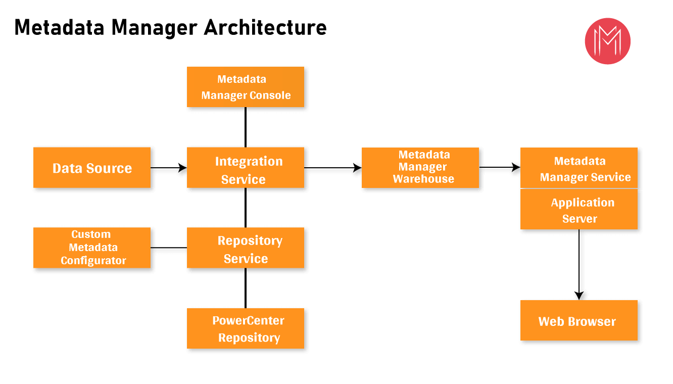Metadata Manager Architecture