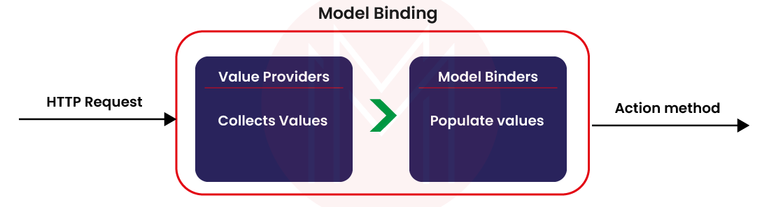 model binding