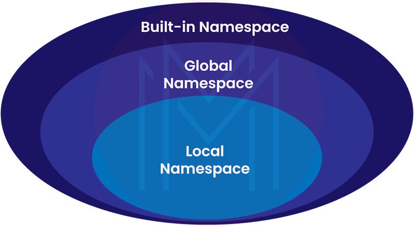  namespaces in Python