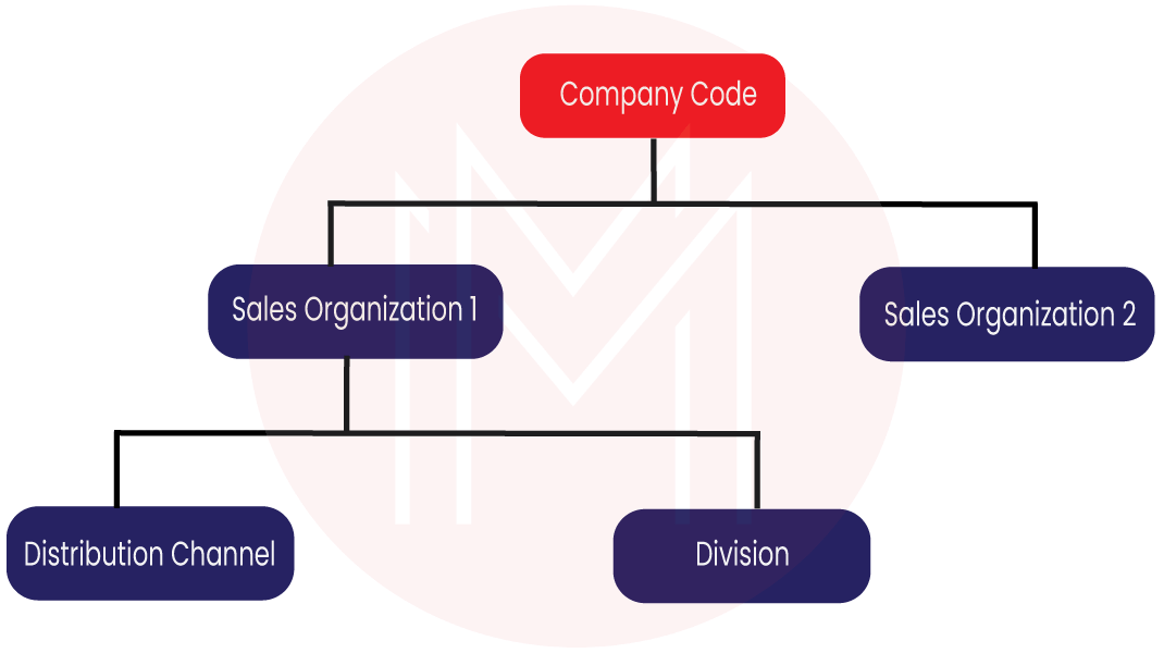 SAP SD - Organisational Structure