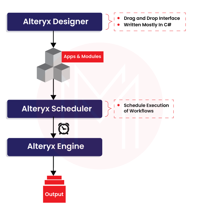 Overview of Alteryx Architecture