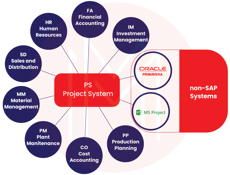 Project system integrate