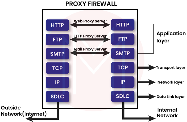 Proxy Firewall