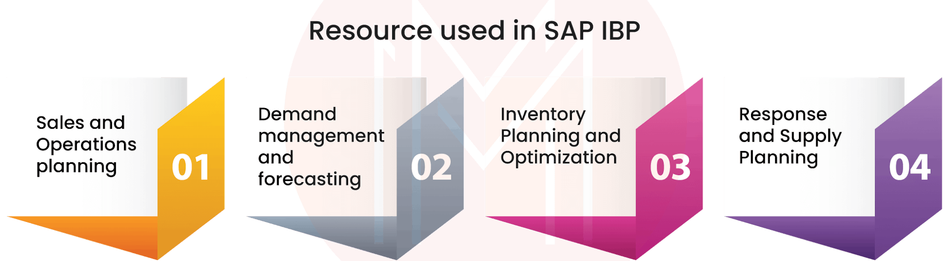 Resources of SAP IBP