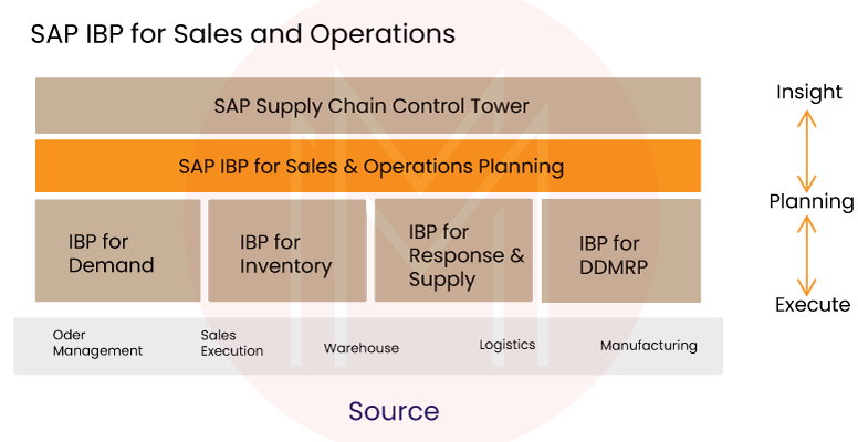 SAP IBP for Sales and Operations