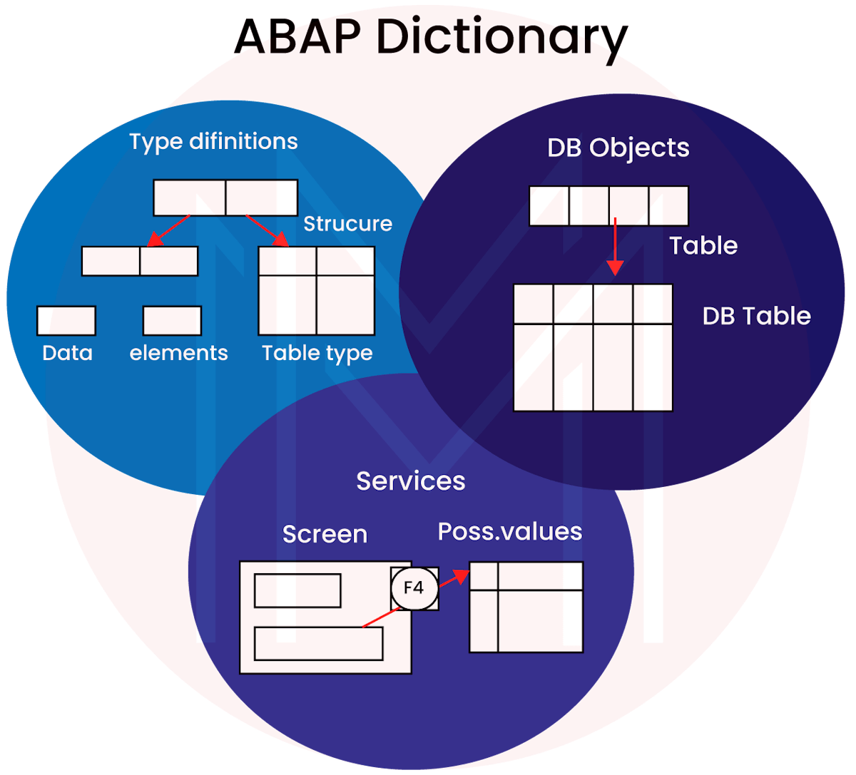 ABAP Dictionary