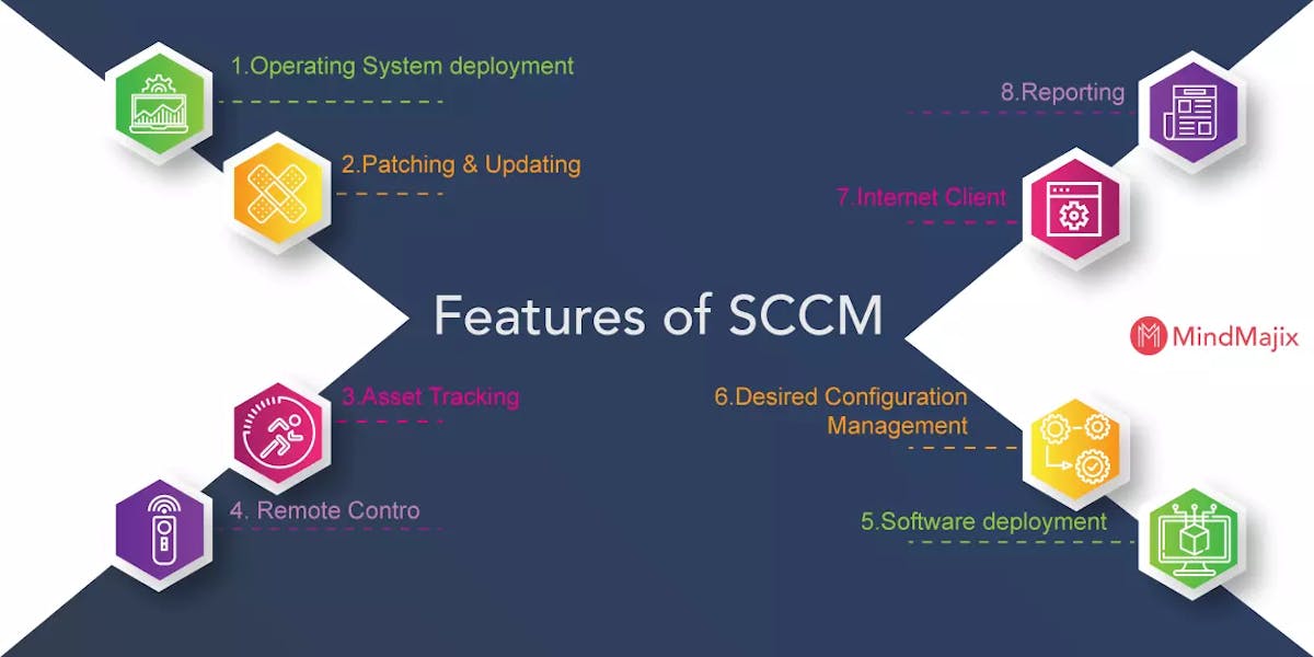 SCCM Features