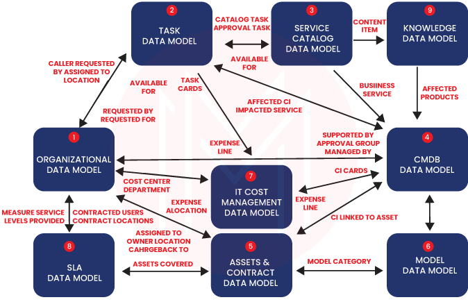 ServiceNow data model diagram