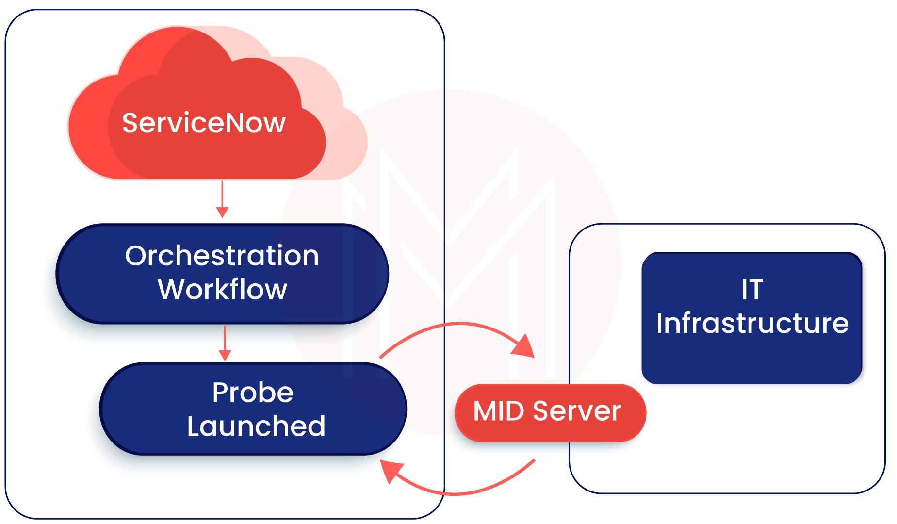 ServiceNow IT Operations