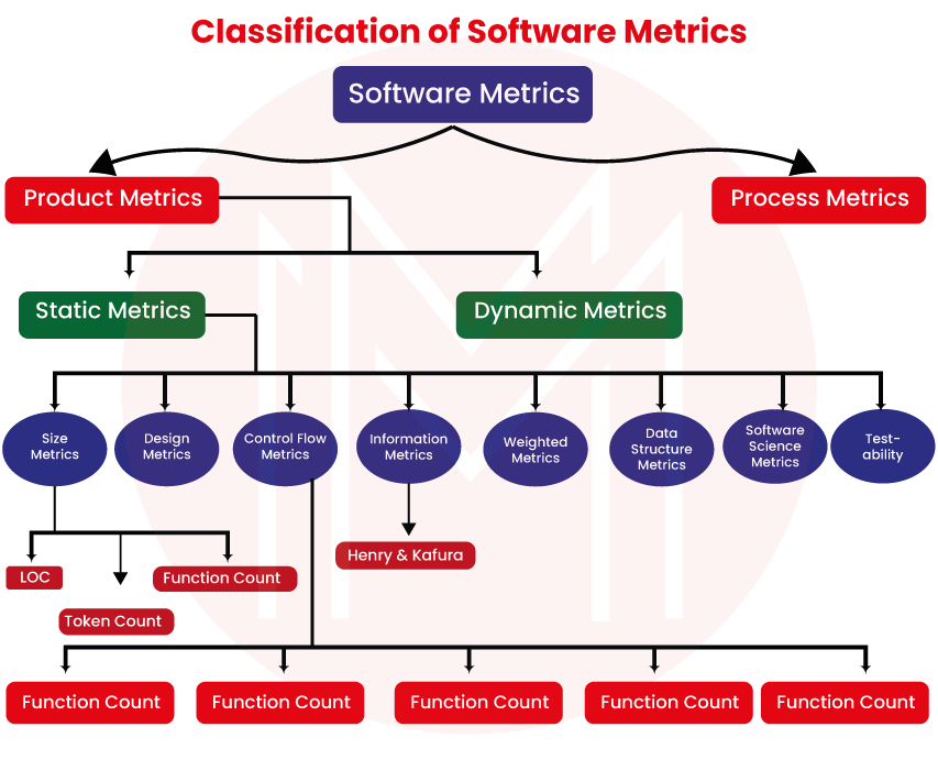 Classification of Software Metrics