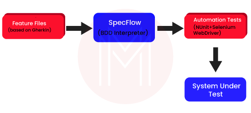 Specflow set up with Selenium in Visual Studio