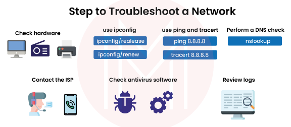 steps for the network troubleshooting 