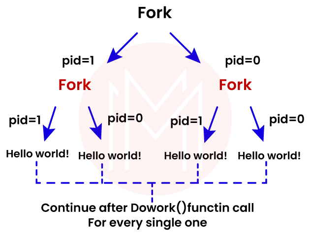 system call fork