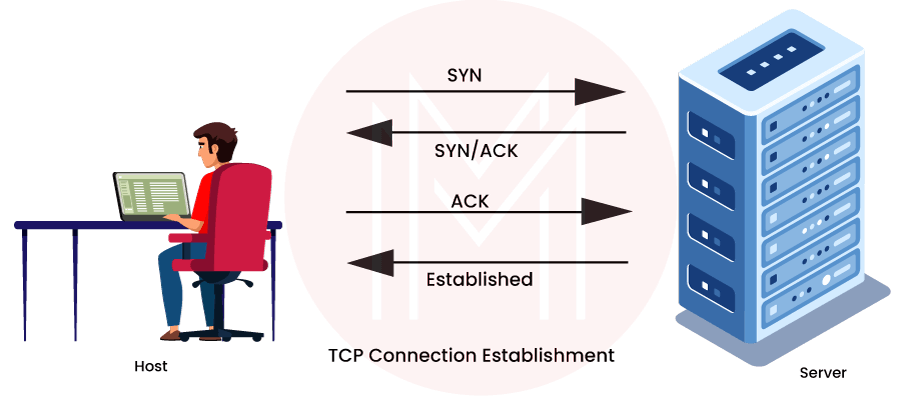 TCP connection