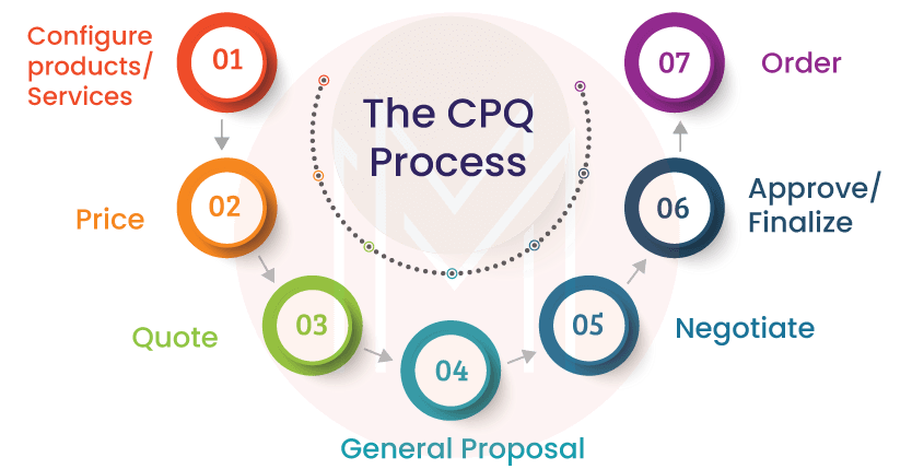SAP CPQ Process