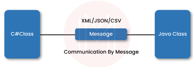 WCF Messages and SOA