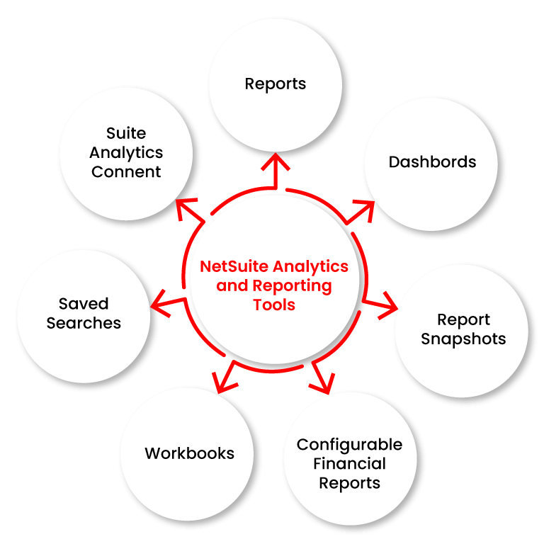 various NetSuite Analytics and reporting tools 