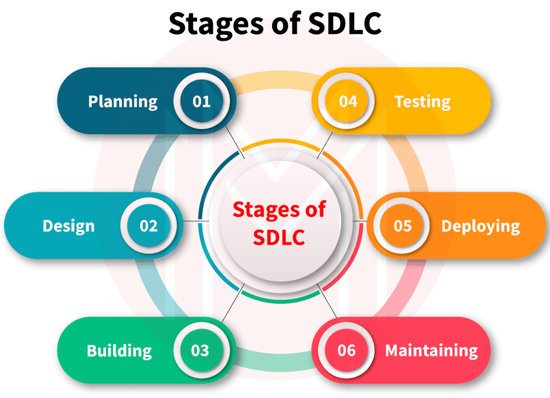 What is SDLC?