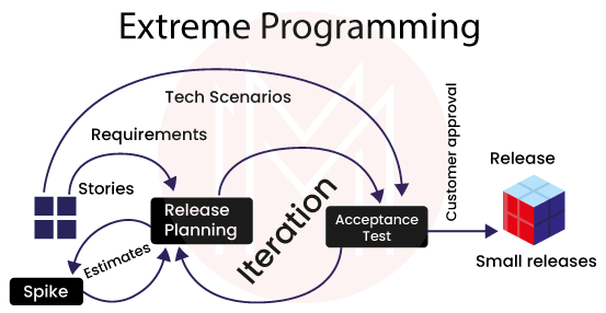 What Is Extreme Programming (XP)?