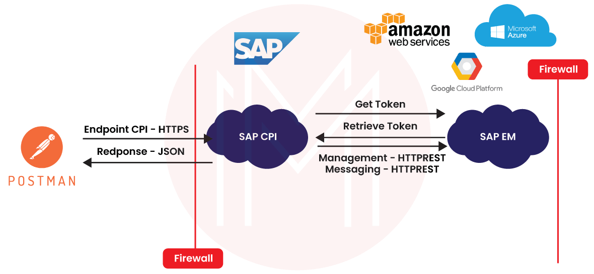 What is SAP CPI?
