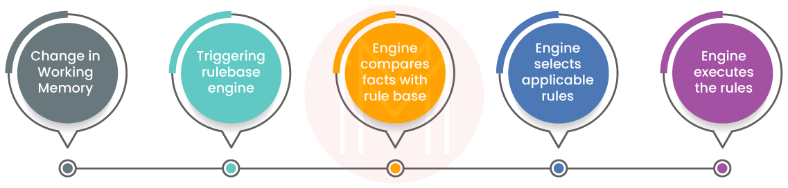 Working of Drools Rule Engine