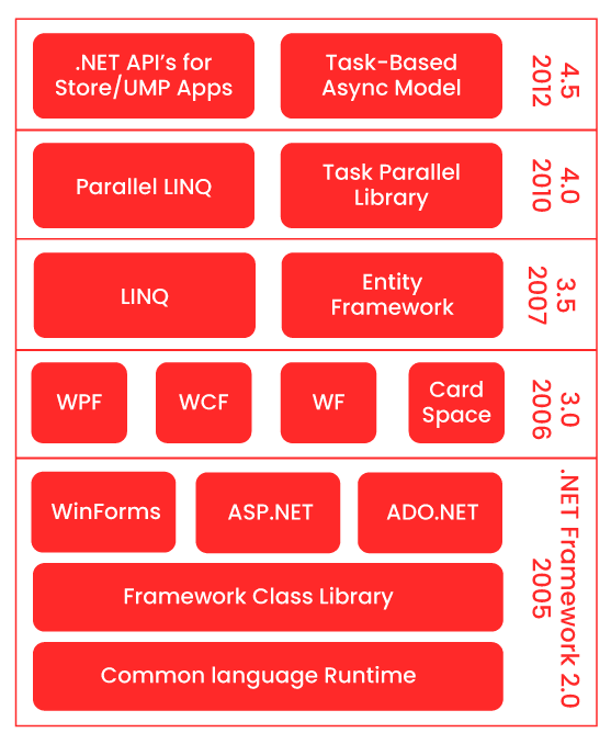 .Net Framework Architecture