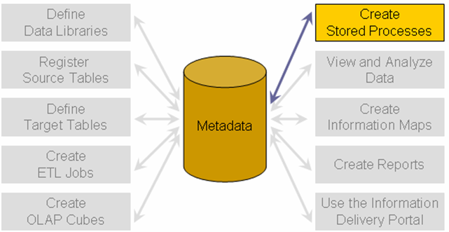 Using the Stored Process Manager