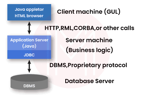 3-tier model in Java